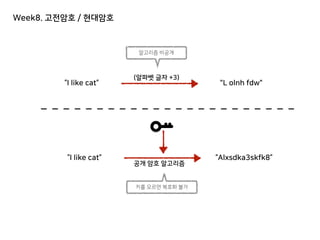 Week8. 고전암호 / 현대암호
“I like cat” "L olnh fdw"
(알파벳 글자 +3)
“I like cat” “Alxsdka3skfk8”
공개 암호 알고리즘
알고리즘 비공개
키를 모르면 복호화 불가
 