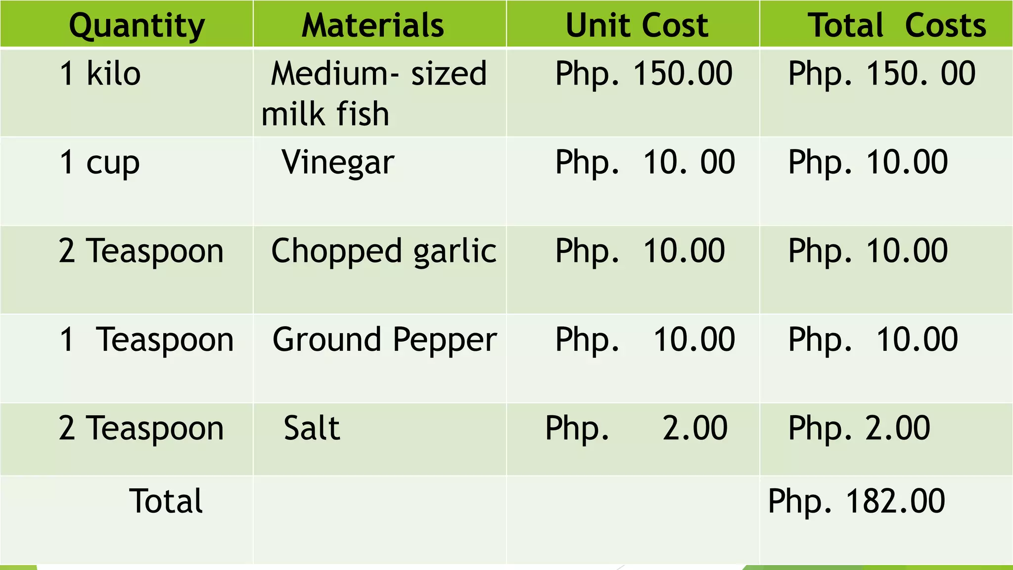 Quantity Materials Unit Cost Total Costs
1 kilo Medium- sized
milk fish
Php. 150.00 Php. 150. 00
1 cup Vinegar Php. 10. 00 Php. 10.00
2 Teaspoon Chopped garlic Php. 10.00 Php. 10.00
1 Teaspoon Ground Pepper Php. 10.00 Php. 10.00
2 Teaspoon Salt Php. 2.00 Php. 2.00
Total Php. 182.00
 