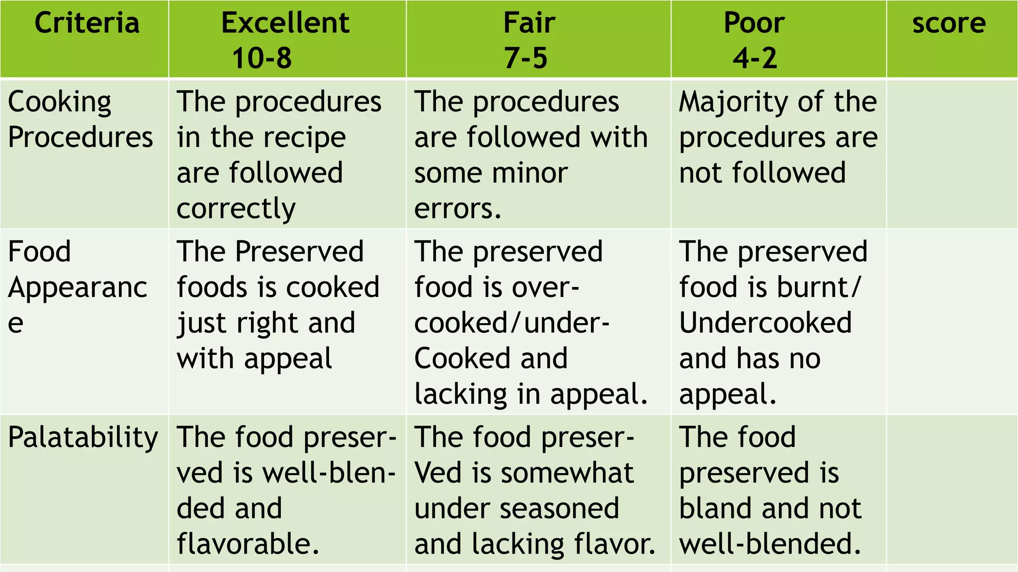 Criteria Excellent
10-8
Fair
7-5
Poor
4-2
score
Cooking
Procedures
The procedures
in the recipe
are followed
correctly
The procedures
are followed with
some minor
errors.
Majority of the
procedures are
not followed
Food
Appearanc
e
The Preserved
foods is cooked
just right and
with appeal
The preserved
food is over-
cooked/under-
Cooked and
lacking in appeal.
The preserved
food is burnt/
Undercooked
and has no
appeal.
Palatability The food preser-
ved is well-blen-
ded and
flavorable.
The food preser-
Ved is somewhat
under seasoned
and lacking flavor.
The food
preserved is
bland and not
well-blended.
 
