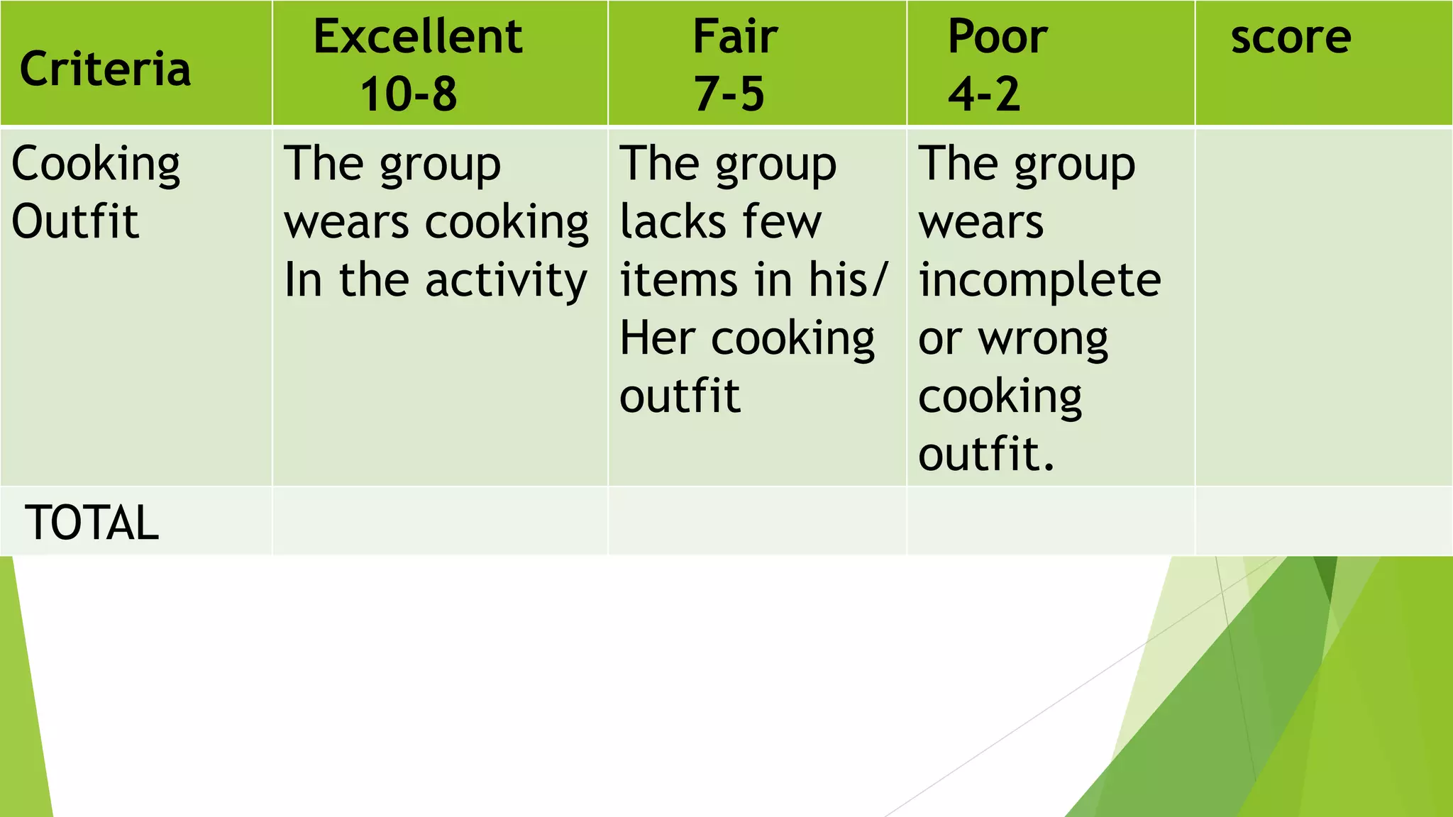 Criteria
Excellent
10-8
Fair
7-5
Poor
4-2
score
Cooking
Outfit
The group
wears cooking
In the activity
The group
lacks few
items in his/
Her cooking
outfit
The group
wears
incomplete
or wrong
cooking
outfit.
TOTAL
 