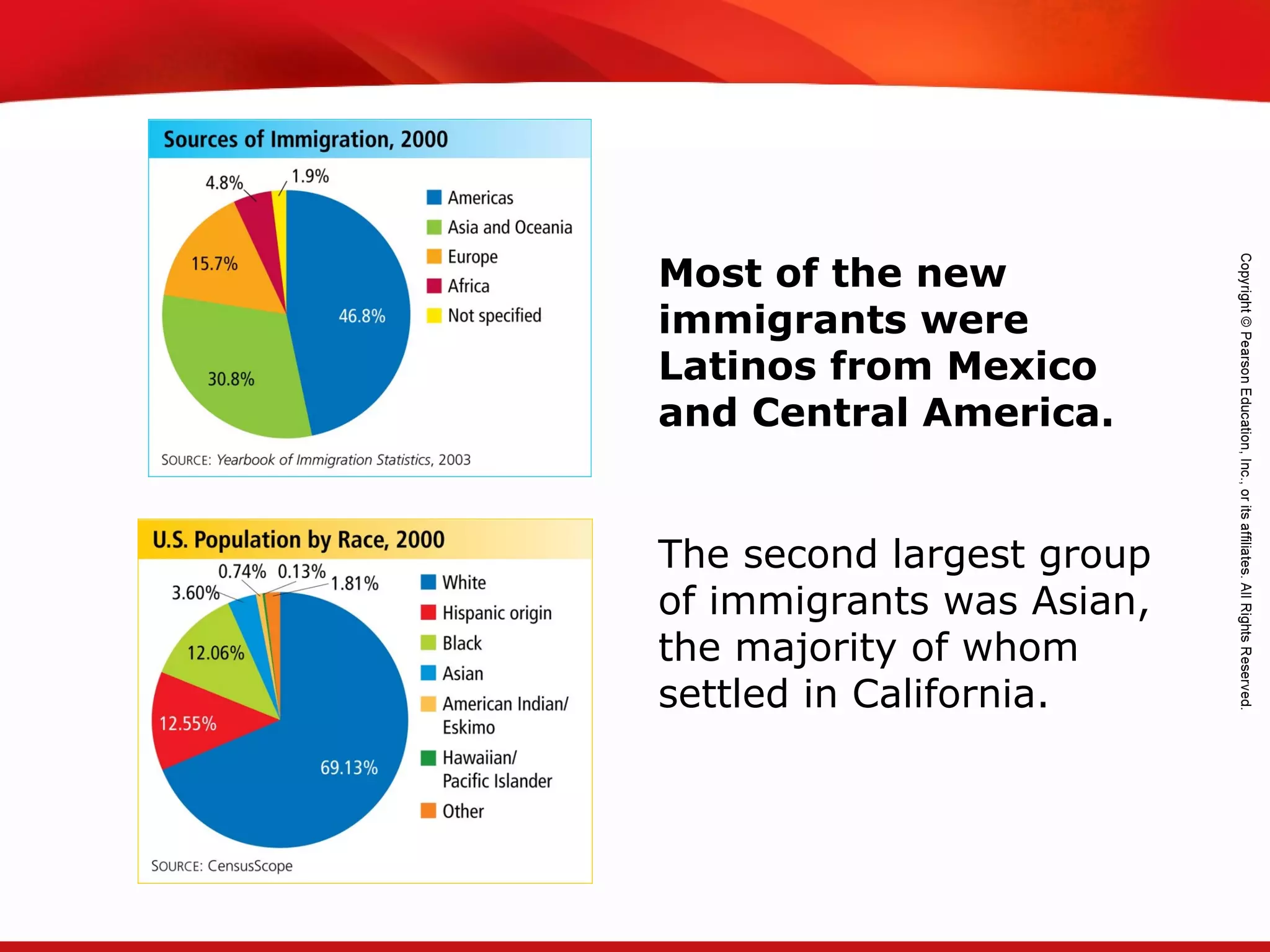 TEKS 8C: Calculate percent composition and empirical and molecular formulas.
Most of the new
immigrants were
Latinos from Mexico
and Central America.
The second largest group
of immigrants was Asian,
the majority of whom
settled in California.
 
