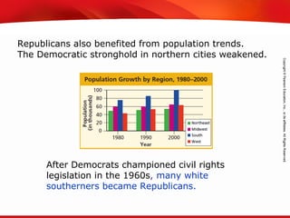 TEKS 8C: Calculate percent composition and empirical and molecular formulas.
Republicans also benefited from population trends.
The Democratic stronghold in northern cities weakened.
After Democrats championed civil rights
legislation in the 1960s, many white
southerners became Republicans.
 