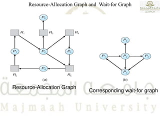 Resource-Allocation Graph and Wait-for Graph
Resource-Allocation Graph
Corresponding wait-for graph
 