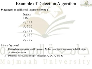 P2 requests an additional instance of type C
Request
A B C
P0 0 0 0
P1 2 0 2
P2 0 0 1
P3 1 0 0
P4 0 0 2
State of system?
1. Can reclaim resources held by process P0, but insufficient resources to fulfill other
processes; requests
2. Deadlock exists, consisting of processes P1, P2, P3, and P4
Example of Detection Algorithm
 