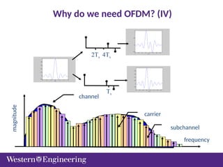 subchannel
frequency
magnitude
carrier
channel
-6 -4 -2 0 2 4 6
-0.2
0
0.2
0.4
0.6
0.8
1
t/T
s
2Ts 4Ts
Ts
-6 -4 -2 0 2 4 6 8
-0.5
0
0.5
1
t/T
s
-6 -4 -2 0 2 4 6 8
-0.2
0
0.2
0.4
0.6
0.8
t/Ts
Why do we need OFDM? (IV)
 