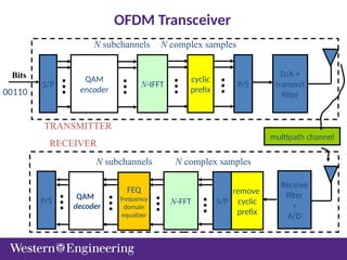 P/S
QAM
decoder
FEQ
frequency
domain
equalizer
S/P
QAM
encoder
N-IFFT
cyclic
prefix
P/S
D/A +
transmit
filter
N-FFT S/P
remove
cyclic
prefix
TRANSMITTER
RECEIVER
N subchannels N complex samples
N complex samples
N subchannels
Receive
filter
+
A/D
multipath channel
OFDM Transceiver
Bits
00110
 