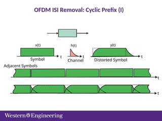 x(t) h(t) y(t)
t t t
t
t
Adjacent Symbols
Symbol Channel Distorted Symbol
OFDM ISI Removal: Cyclic Prefix (I)
 