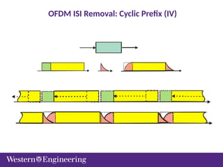 OFDM ISI Removal: Cyclic Prefix (IV)
 