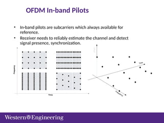 OFDM In-band Pilots
• In-band pilots are subcarriers which always available for
reference.
• Receiver needs to reliably estimate the channel and detect
signal presence, synchronization.
Time
Frequency
 