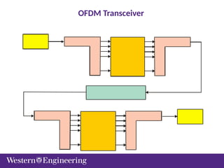 OFDM Transceiver
 