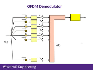 OFDM Demodulator
Y(n)
 