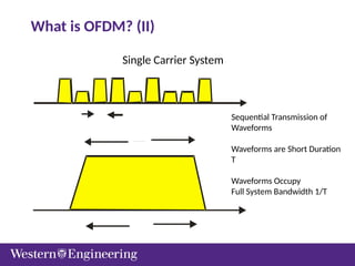 Single Carrier System
Sequential Transmission of
Waveforms
Waveforms are Short Duration
T
Waveforms Occupy
Full System Bandwidth 1/T
What is OFDM? (II)
 