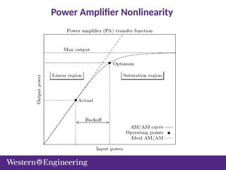 Power Amplifier Nonlinearity
 