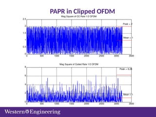 PAPR in Clipped OFDM
0 500 1000 1500 2000 2500 3000 3500
0
0.5
1
1.5
2
2.5
Mag Square of CC Rate 1/2 OFDM
0 500 1000 1500 2000 2500 3000 3500
0
2
4
6
8
Mag Square of Coded Rate 1/2 OFDM
Mean = 1
Mean = 1
Peak = 2
Peak = 6.26
 