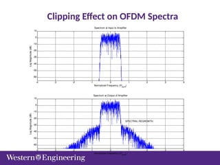 Clipping Effect on OFDM Spectra
-4 -3 -2 -1 0 1 2 3 4
-60
-50
-40
-30
-20
-10
0
10
Spectrum at Input to Amplifier
Normalized Frequency (f/fsym
)
Log
Magnitude
(dB)
-4 -3 -2 -1 0 1 2 3 4
-60
-50
-40
-30
-20
-10
0
10
Spectrum at Output of Amplifier
Normalized Frequency (f/fsym
)
Log
Magnitude
(dB)
SPECTRAL REGROWTH
 