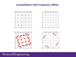 Constellation with Frequency Offset
-1.5 -1 -0.5 0 0.5 1 1.5
-1.5
-1
-0.5
0
0.5
1
1.5
5000 Constellations, Zero Carrier Frequency Offset
-1.5 -1 -0.5 0 0.5 1 1.5
-1.5
-1
-0.5
0
0.5
1
1.5
400 pilot, Zero Carrier Frequency Offset
-1.5 -1 -0.5 0 0.5 1 1.5
-1.5
-1
-0.5
0
0.5
1
1.5
5000 Constellations, 5 ppm Carrier Frequency Offset
-1.5 -1 -0.5 0 0.5 1 1.5
-1.5
-1
-0.5
0
0.5
1
1.5
400 pilot, 5 ppm Carrier Frequency Offset
 