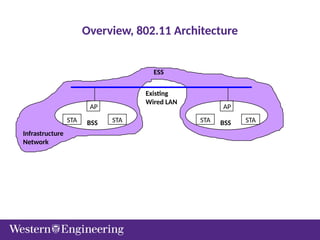 STA
STA
STA STA
AP
AP
ESS
BSS
BSS
Existing
Wired LAN
Infrastructure
Network
Overview, 802.11 Architecture
 