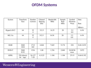 OFDM Systems
System Transform
Size
Number
Carriers
Channel
Spacing
kHz
Bandwidth
MHz
Sample
Rate
MHz
Symbol
Duration
sec
Data
Rate
Mbits/s
HyperLAN/2 64 52
4
312.5 16.25 20 3.2
0.8
6-54
802.11a 64 52
4
312.5 16.56 20 3.2
0.8
6-54
DAB 2048
1024
1712
842
4.464 7.643 9.174 224 0.68-14.92
DVB-T 2048
8192
1536 1.00 1.536 2.048 24/48/96
msec
3.072
ADSL 256 (down)
64 (up)
36-127
7-28
4.3125 1.104 1.104 231.9 0.64-8.192
 