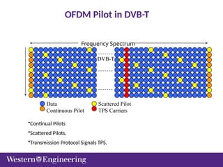 OFDM Pilot in DVB-T
DVB-T
Data
Continuous Pilot
Scattered Pilot
TPS Carriers
Frequency Spectrum
•Continual Pilots
•Scattered Pilots.
•Transmission Protocol Signals TPS.
 