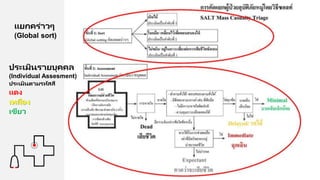 ประเมินรายบุคคล
(Individual Assesment)
ประเมินตามรหัสสี
แดง
เหลือง
เขียว
แยกคร่าวๆ
(Global sort)
 