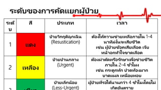 ระดับของการคัดแยกผู้ป่ วย
ระดั
บ
สี ประเภท เวลา
1 แดง
ป่ วยวิกฤติฉุกเฉิน
(Resustication)
ต้องให้ความช่วยเหลือภายใน 1-4
นาทีม่งั้นจะเสียชีวิต
เช่น ผู้ป่ วยช๊อคเสียเลือด เจ็บ
หน้าอกหัวใจขาดเลือด
2 เหลือง
ป่ วยปานกลาง
(Urgent)
ต้องผ่าตัดหรือรักษาเพื่อช่วยชีวิต
ภายใน 2-4 ชั่วโมง
เช่น กระดูกหัก ปวดท้องมาก
บาดแผล เหนื่อยหอบ
ป่ วยเล็กน้อย
(Less-Urgent)
ผู้ป่ วยที่รอได้นานกว่า 4 ชั่วโมงโดยไม่
เกิดอันตราย
 