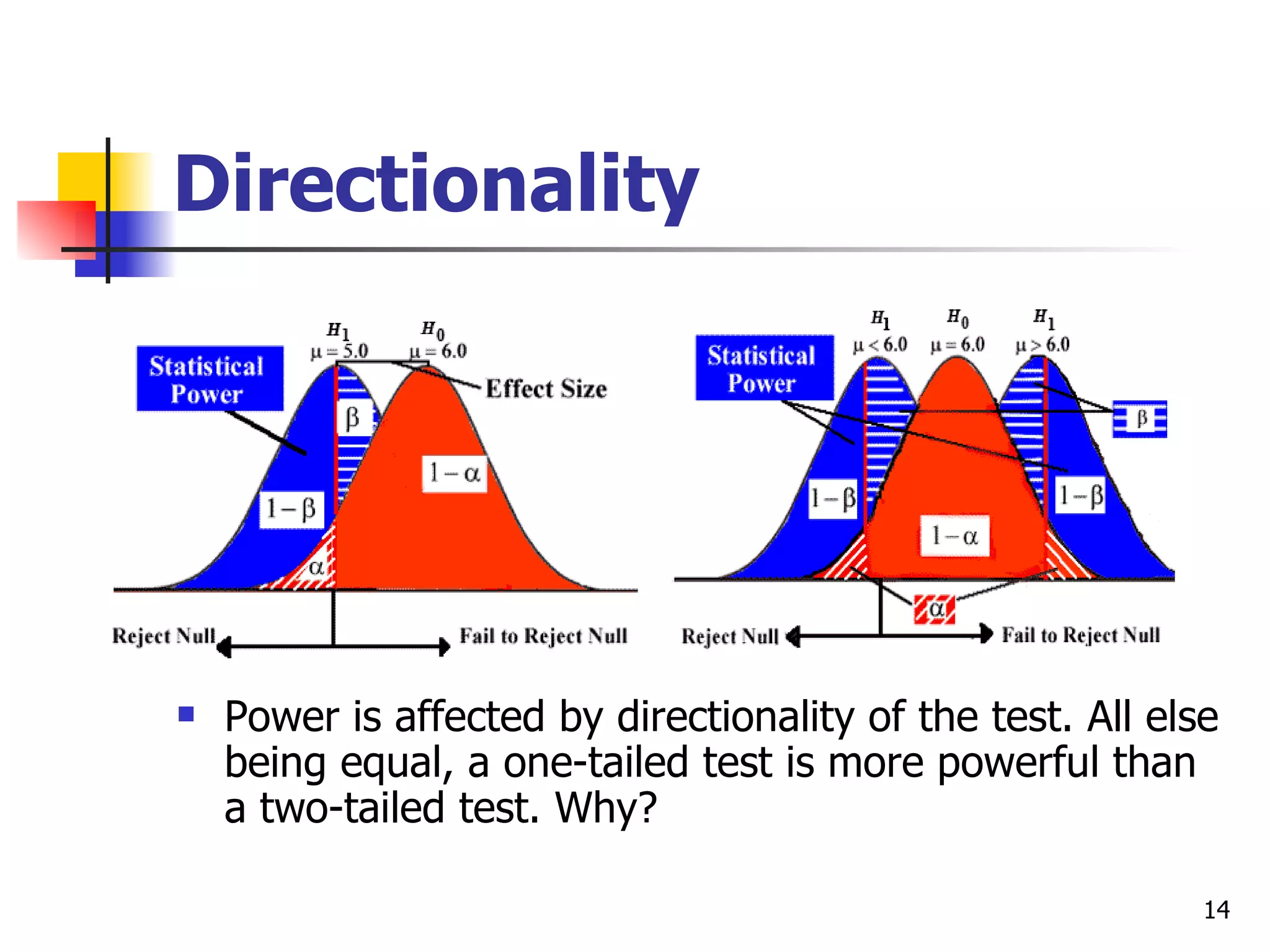 Directionality




   Power is affected by directionality of the test. All else
    being equal, a one-tailed test is more powerful than
    a two-tailed test. Why?

                                                            14
 