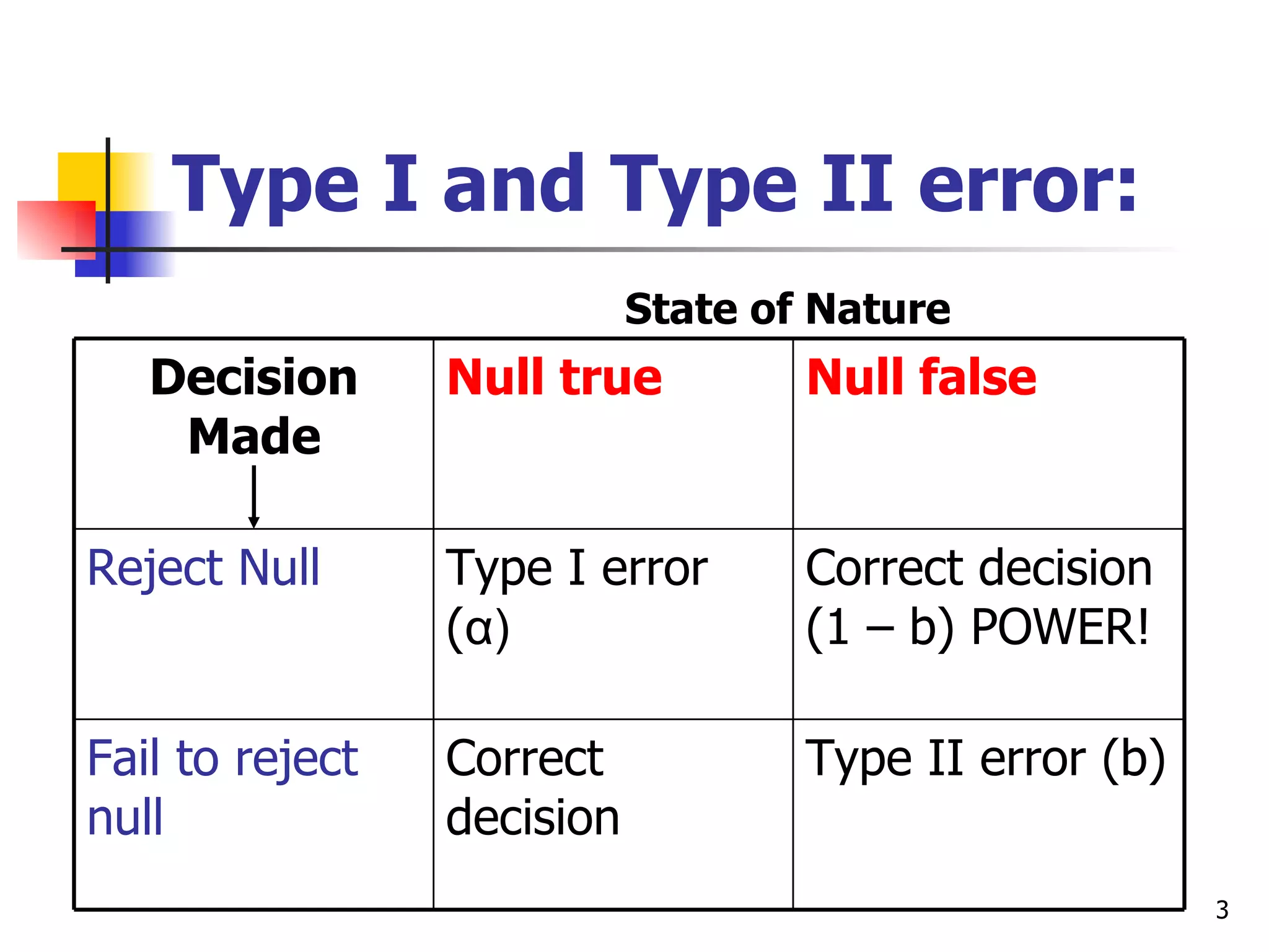 Type I and Type II error:
                            State of Nature
   Decision      Null true          Null false
    Made

Reject Null      Type I error       Correct decision
                 (α)                (1 – b) POWER!

Fail to reject   Correct            Type II error (b)
null             decision
                                                        3
 