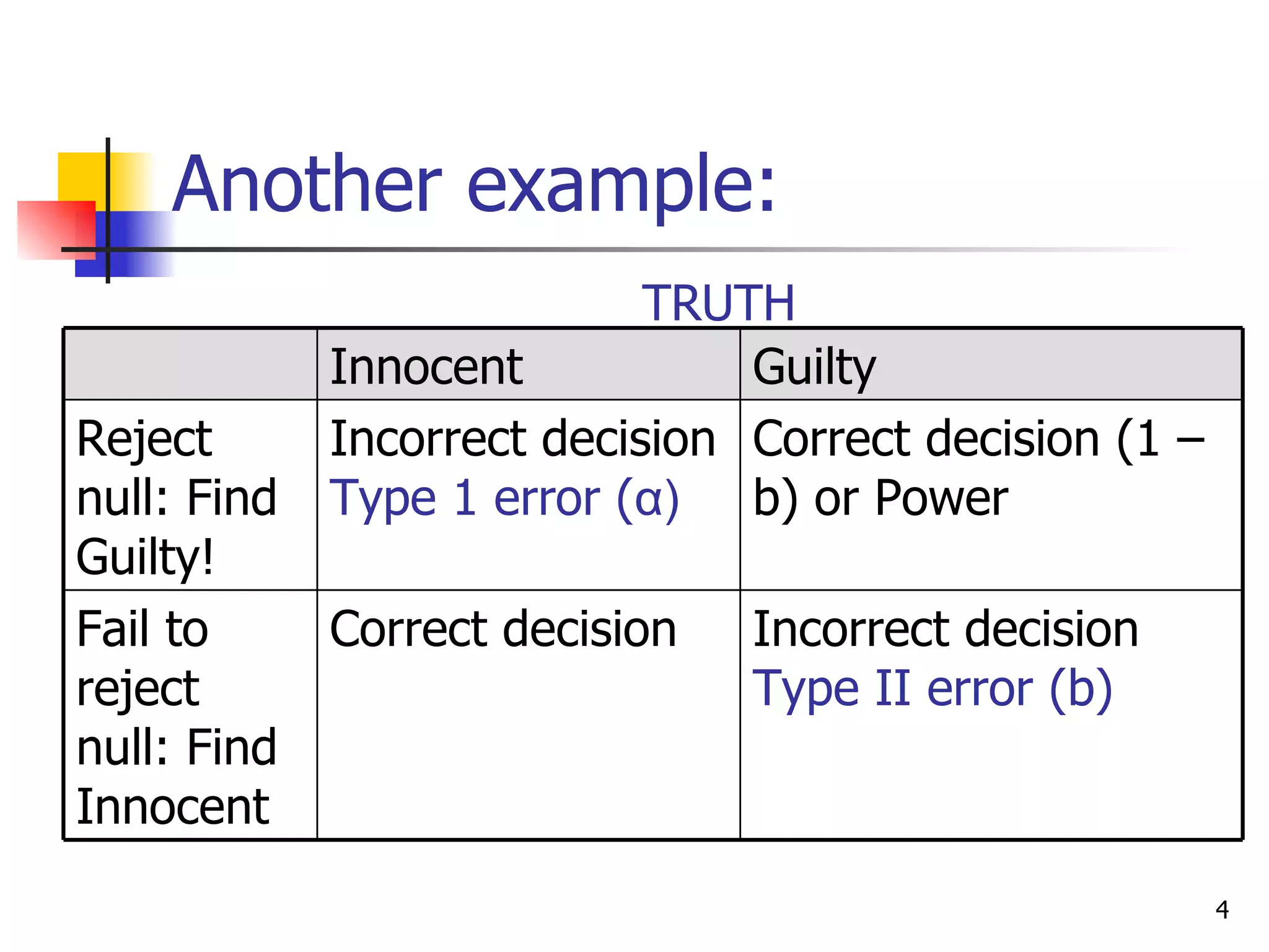 Another example:
                            TRUTH
             Innocent           Guilty
Reject       Incorrect decision Correct decision (1 –
null: Find   Type 1 error (α) b) or Power
Guilty!
Fail to      Correct decision   Incorrect decision
reject                          Type II error (b)
null: Find
Innocent
                                                        4
 