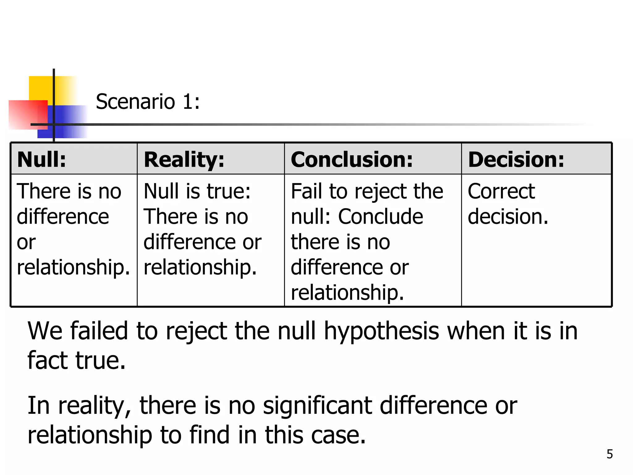 Scenario 1:

Null:           Reality:        Conclusion:          Decision:
There is no     Null is true:   Fail to reject the   Correct
difference      There is no     null: Conclude       decision.
or              difference or   there is no
relationship.   relationship.   difference or
                                relationship.
 We failed to reject the null hypothesis when it is in
 fact true.
 In reality, there is no significant difference or
 relationship to find in this case.
                                                                 5
 