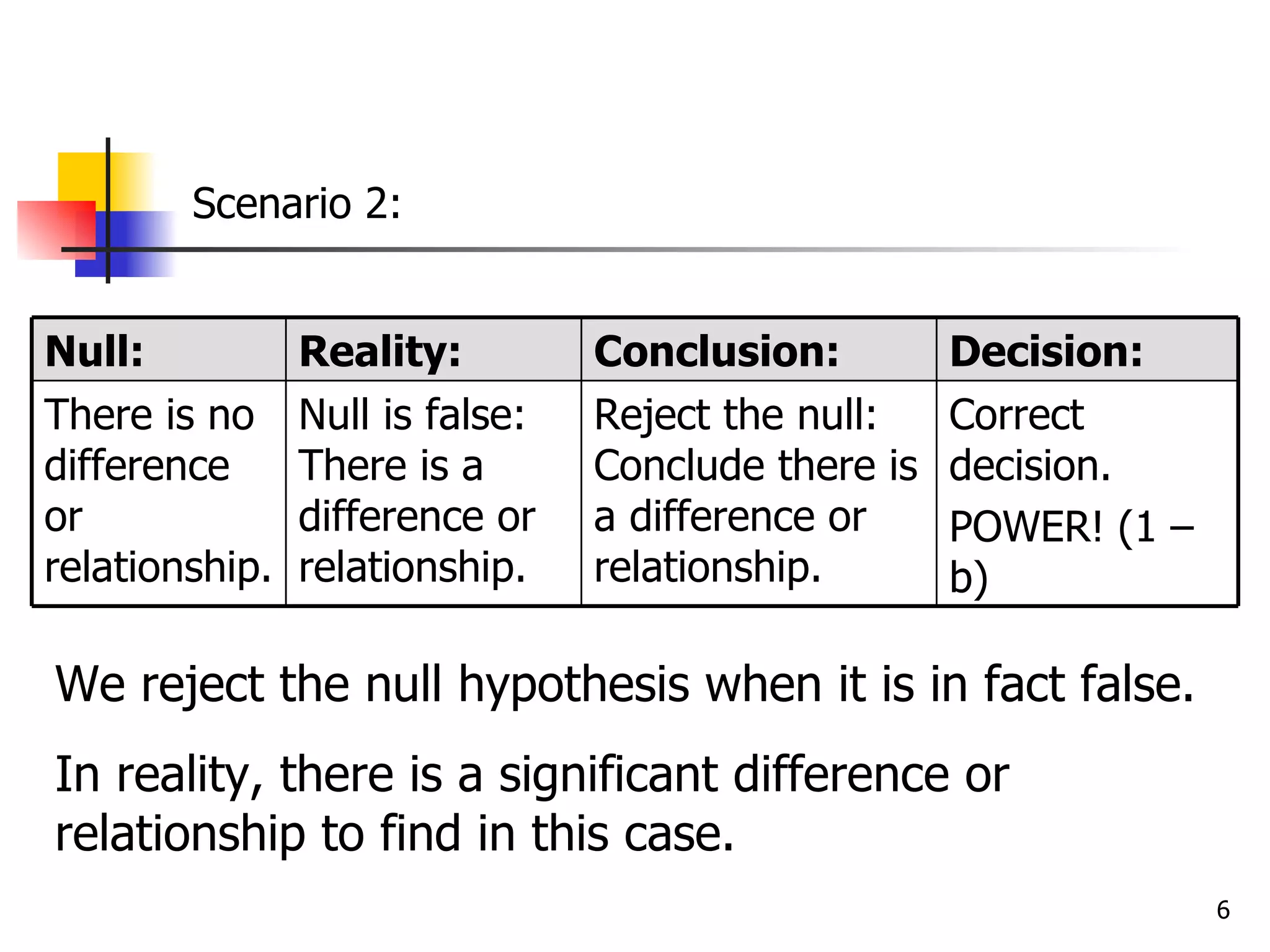 Scenario 2:


Null:           Reality:         Conclusion:         Decision:
There is no     Null is false:   Reject the null:    Correct
difference      There is a       Conclude there is   decision.
or              difference or    a difference or     POWER! (1 –
relationship.   relationship.    relationship.       b)

We reject the null hypothesis when it is in fact false.
In reality, there is a significant difference or
relationship to find in this case.
                                                                   6
 