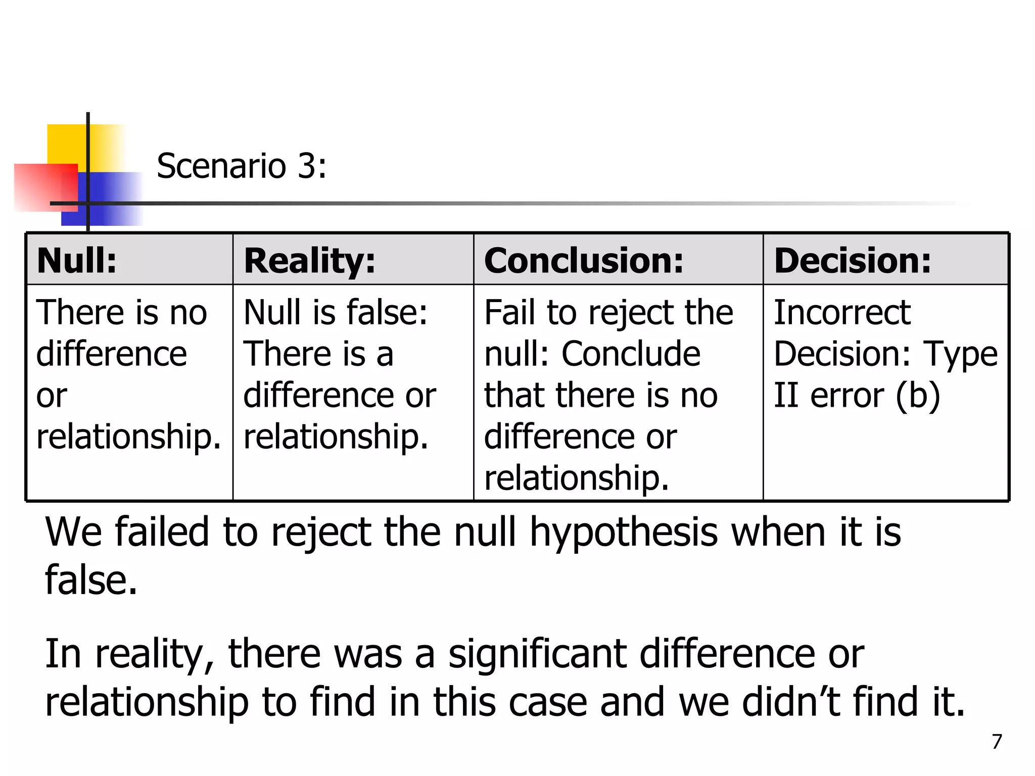Scenario 3:

Null:           Reality:         Conclusion:          Decision:
There is no     Null is false:   Fail to reject the   Incorrect
difference      There is a       null: Conclude       Decision: Type
or              difference or    that there is no     II error (b)
relationship.   relationship.    difference or
                                 relationship.
We failed to reject the null hypothesis when it is
false.
In reality, there was a significant difference or
relationship to find in this case and we didn’t find it.
                                                                   7
 