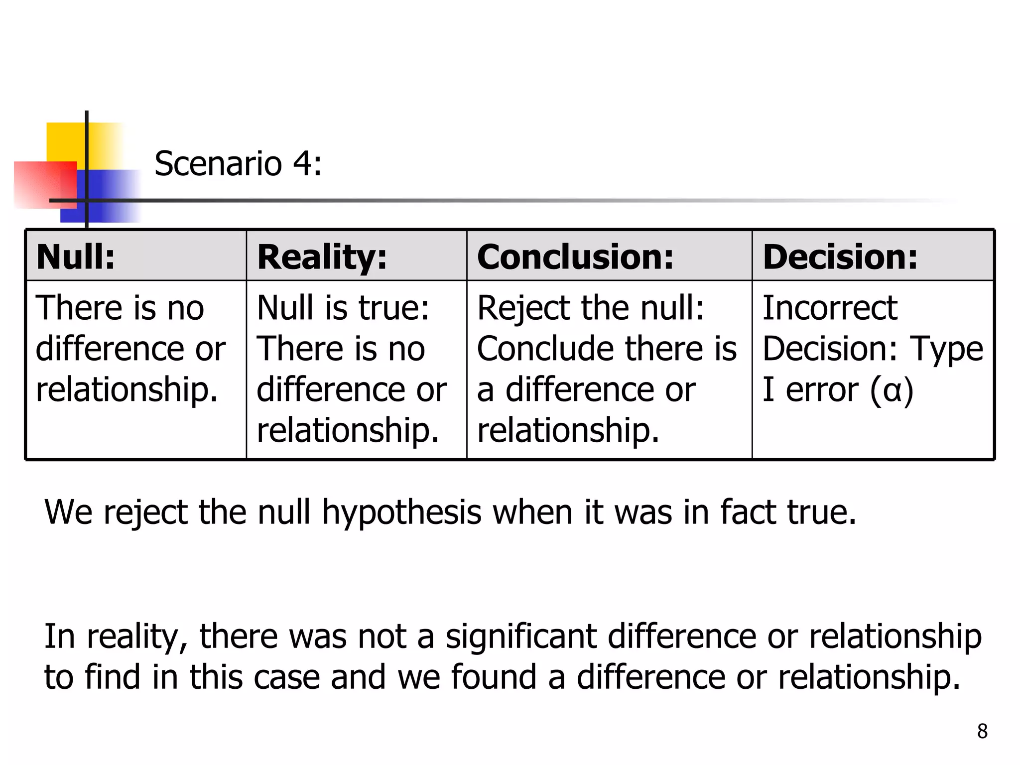 Scenario 4:

Null:           Reality:        Conclusion:         Decision:
There is no     Null is true:   Reject the null:    Incorrect
difference or   There is no     Conclude there is   Decision: Type
relationship.   difference or   a difference or     I error (α)
                relationship.   relationship.

We reject the null hypothesis when it was in fact true.


In reality, there was not a significant difference or relationship
to find in this case and we found a difference or relationship.
                                                                 8
 