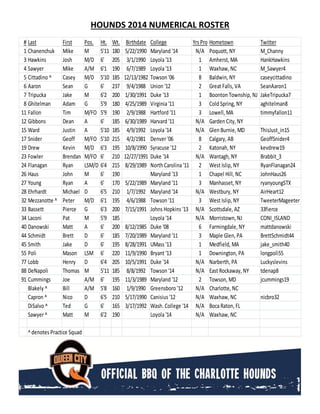 HOUNDS 2014 NUMERICAL ROSTER
# Last First Pos. Ht. Wt. Birthdate College Yrs Pro Hometown Twitter
1 Chanenchuk Mike M 5'11 180 5/22/1990 Maryland '14 N/A Poquott, NY M_Channy
3 Hawkins Josh M/D 6' 205 3/1/1990 Loyola'13 1 Amherst, MA HankHawkins
4 Sawyer Mike A/M 6'1 190 6/7/1989 Loyola'13 1 Waxhaw, NC M_Sawyer4
5 Cittadino ^ Casey M/D 5'10 185 12/13/1982 Towson '06 8 Baldwin, NY caseycittadino
6 Aaron Sean G 6' 237 9/4/1988 Union '12 2 Great Falls, VA SeanAaron1
7 Tripucka Jake M 6'2 200 1/30/1991 Duke '13 1 Boonton Township, NJ JakeTripucka7
8 Ghitelman Adam G 5'9 180 4/25/1989 Virginia'11 3 Cold Spring, NY aghitelman8
11 Fallon Tim M/FO 5'9 190 2/9/1988 Hartford '11 3 Lowell, MA timmyfallon11
12 Gibbons Dean A 6' 185 6/30/1989 Harvard '11 N/A Garden City, NY
15 Ward Justin A 5'10 185 4/9/1992 Loyola'14 N/A Glen Burnie, MD ThisJust_in15
17 Snider Geoff M/FO 5'10 215 4/2/1981 Denver'06 8 Calgary, AB GeoffSnider4
19 Drew Kevin M/D 6'3 195 10/8/1990 Syracuse '12 2 Katonah, NY kevdrew19
23 Fowler Brendan M/FO 6' 210 12/27/1991 Duke '14 N/A Wantagh, NY Brabbit_3
24 Flanagan Ryan LSM/D 6'4 215 8/29/1989 North Carolina'11 2 West Islip, NY RyanFlanagan24
26 Haus John M 6' 190 Maryland '13 1 Chapel Hill, NC JohnHaus26
27 Young Ryan A 6' 170 5/22/1989 Maryland '11 3 Manhasset, NY ryanyoungSTX
28 Ehrhardt Michael D 6'5 210 1/7/1992 Maryland '14 N/A Westbury, NY AirHeart12
32 Mezzanotte ^ Peter M/D 6'1 195 4/6/1988 Towson '11 3 West Islip, NY TweeterMageeter
33 Bassett Pierce G 6'3 200 7/15/1991 Johns Hopkins '13 N/A Scottsdale, AZ 33fierce
34 Laconi Pat M 5'9 185 Loyola'14 N/A Morristown, NJ CONI_ISLAND
40 Danowski Matt A 6' 200 8/12/1985 Duke '08 6 Farmingdale, NY mattdanowski
44 Schmidt Brett D 6' 185 7/20/1989 Maryland '11 3 Maple Glen, PA BrettSchmidt44
45 Smith Jake D 6' 195 8/28/1991 UMass '13 1 Medfield, MA jake_smith40
55 Poli Mason LSM 6' 220 11/9/1990 Bryant '13 1 Downington, PA longpoli55
77 Lobb Henry D 6'4 205 10/5/1991 Duke '14 N/A Narberth, PA Luckyslevins
88 DeNapoli Thomas M 5'11 185 8/8/1992 Towson '14 N/A East Rockaway, NY tdenap8
91 Cummings Joe A/M 6' 195 11/3/1989 Maryland '12 2 Towson, MD jcummings19
Blakely ^ Bill A/M 5'8 160 1/9/1990 Greensboro '12 N/A Charlotte, NC
Capron ^ Nico D 6'5 210 5/17/1990 Canisius '12 N/A Waxhaw, NC nicbro32
DiSalvo ^ Ted G 6' 165 3/17/1992 Wash. College '14 N/A BocaRaton, FL
Sawyer^ Matt M 6'2 190 Loyola'14 N/A Waxhaw, NC
^denotes Practice Squad
 