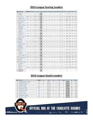 2014 League Scoring Leaders
2014 League Goalie Leaders
 
