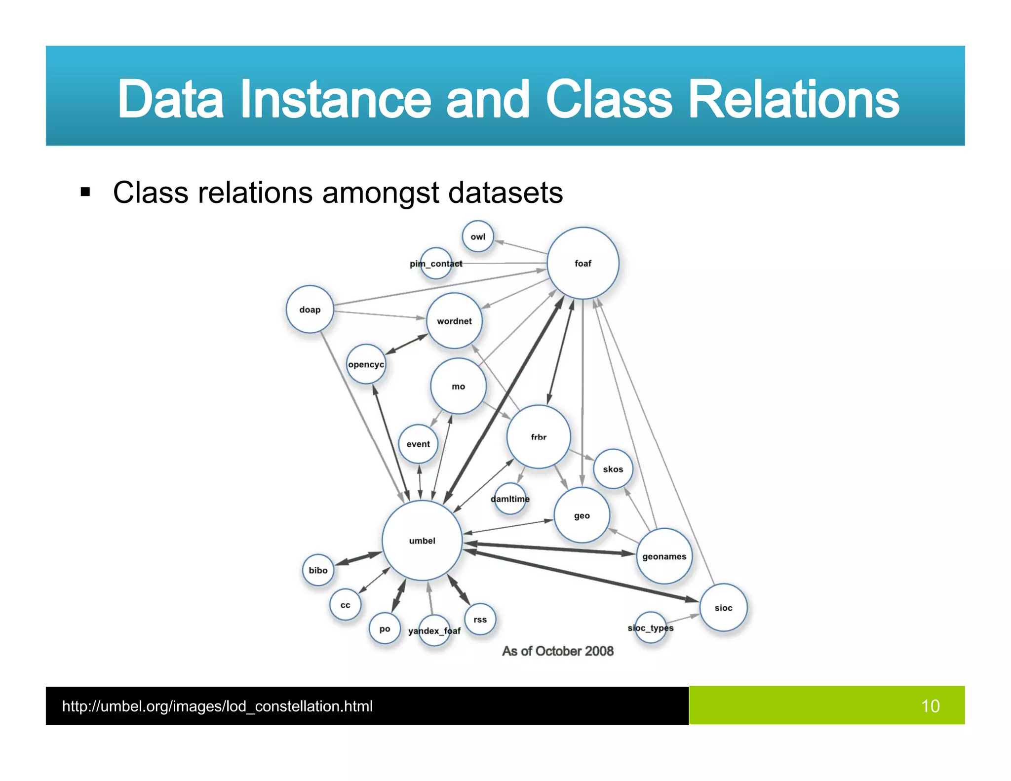 Class relations amongst datasets
10http://umbel.org/images/lod_constellation.html
 