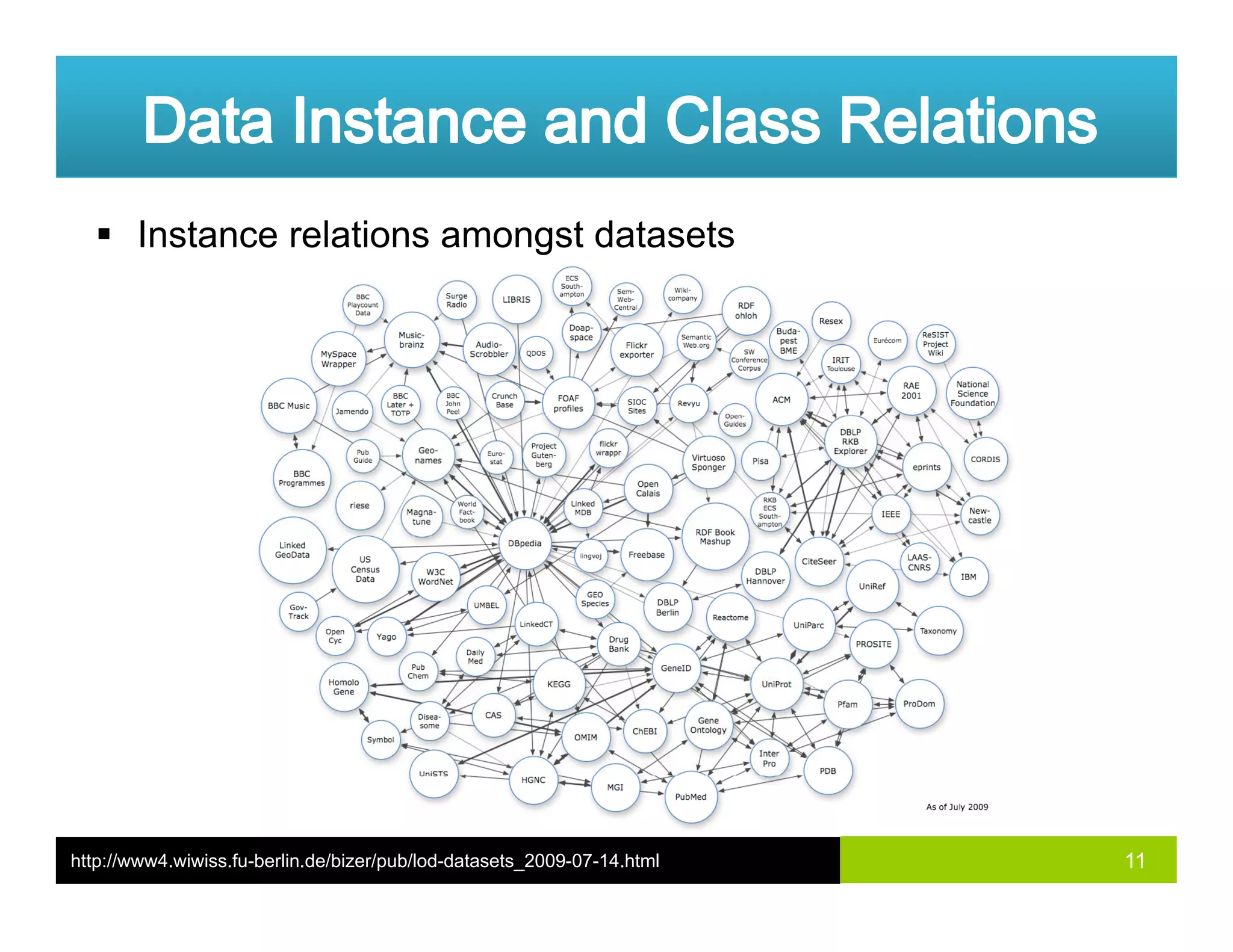 Instance relations amongst datasets
11http://www4.wiwiss.fu-berlin.de/bizer/pub/lod-datasets_2009-07-14.html
 