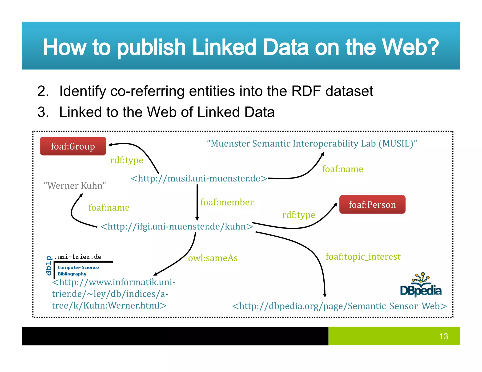 2. Identify co-referring entities into the RDF dataset
3. Linked to the Web of Linked Data3. Linked to the Web of Linked Data
foaf:Groupfoaf:Group
rdf:type
“Muenster Semantic Interoperability Lab  MUSIL ”
foaf:Person
http://musil.uni‐muenster.de
rdf:type
foaf:member
foaf:name
“Werner Kuhn”
foaf:name
http://ifgi.uni‐muenster.de/kuhn
rdf:type
foaf:name
l A foaf:topic interestowl:sameAs
http://www.informatik.uni‐
trier.de/~ley/db/indices/a‐
t /k/K h W ht l h //db di / /S i S W b
foaf:topic_interest
13
tree/k/Kuhn:Werner.html http://dbpedia.org/page/Semantic_Sensor_Web
 