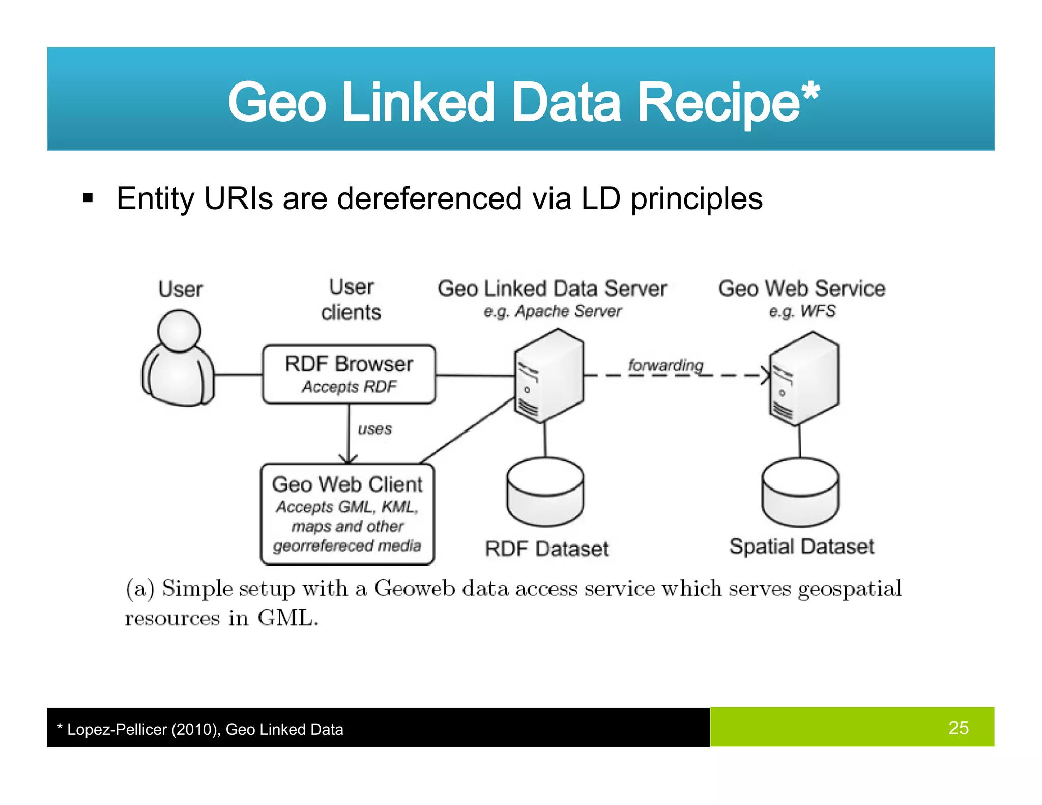 Entity URIs are dereferenced via LD principles
25* Lopez-Pellicer (2010), Geo Linked Data
 