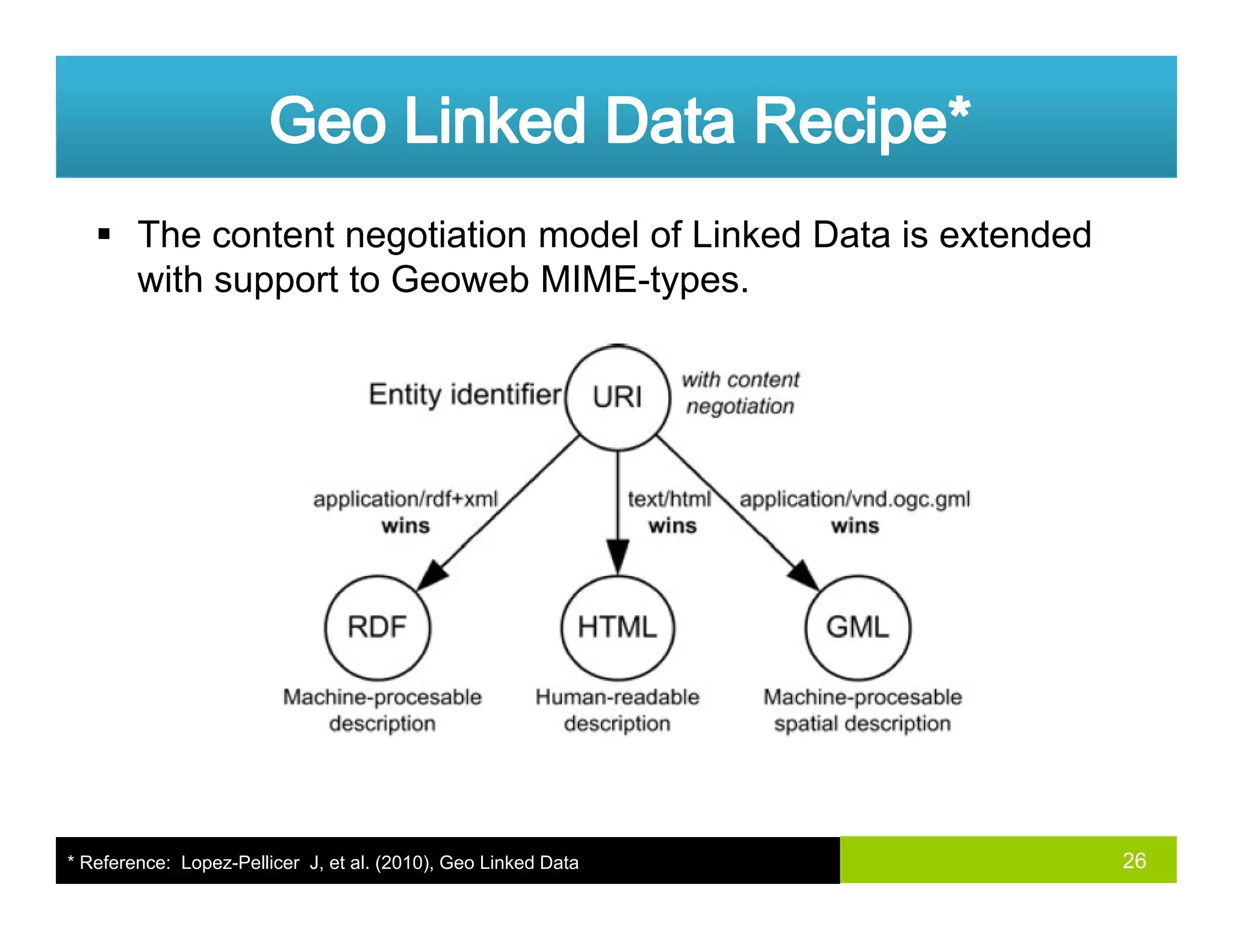The content negotiation model of Linked Data is extended
with support to Geoweb MIME-types.pp yp
26* Reference: Lopez-Pellicer J, et al. (2010), Geo Linked Data
 
