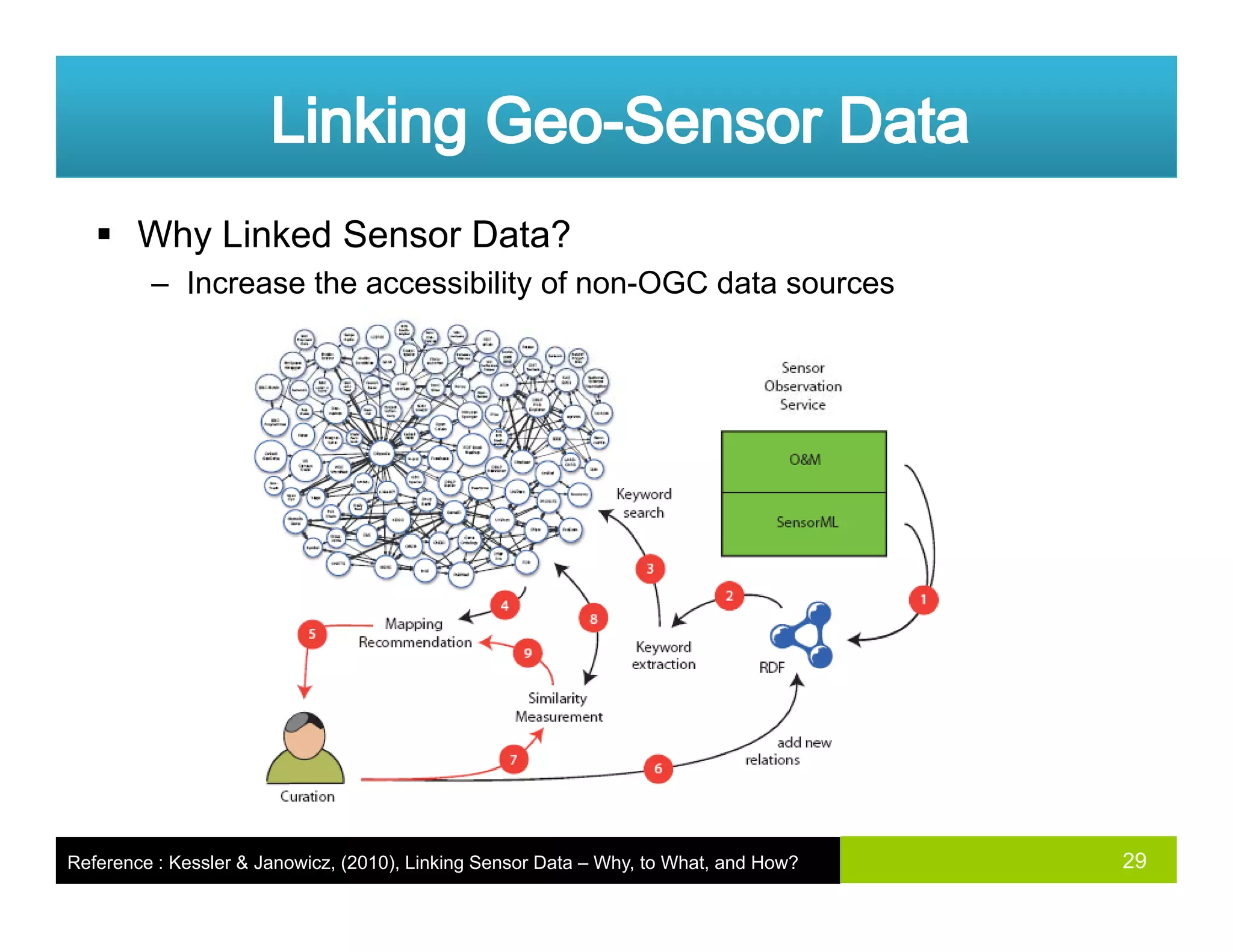 Why Linked Sensor Data?
– Increase the accessibility of non-OGC data sourcesy
29Reference : Kessler & Janowicz, (2010), Linking Sensor Data – Why, to What, and How?
 