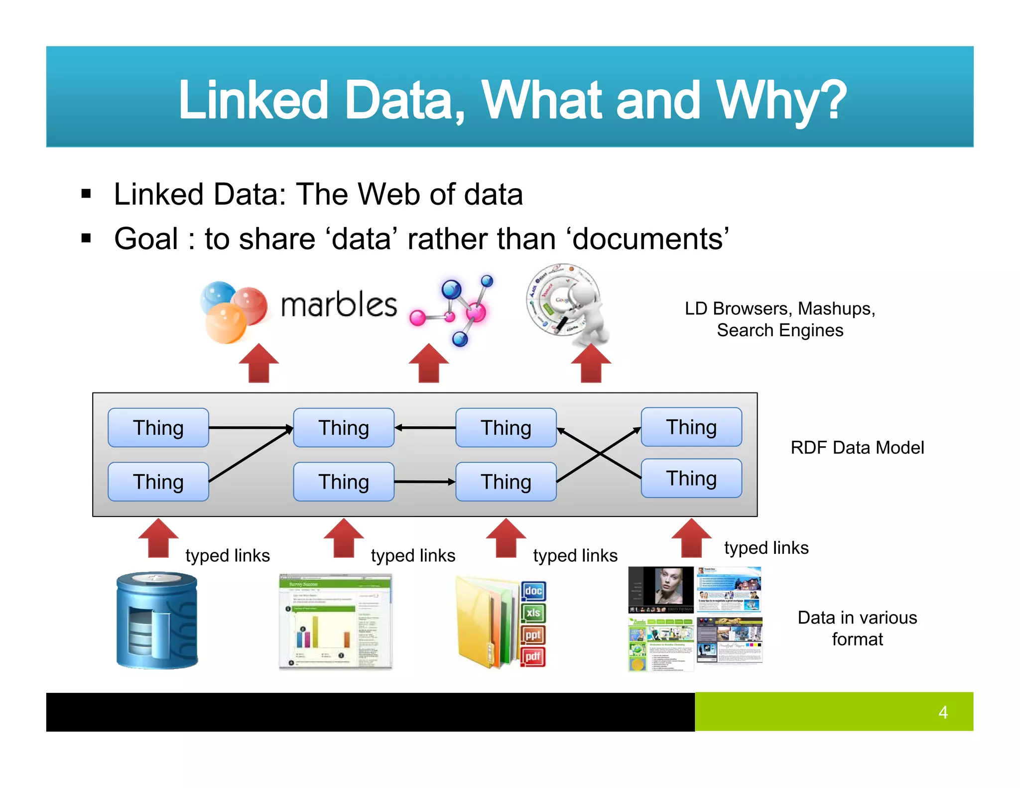 Linked Data: The Web of data
Goal : to share ‘data’ rather than ‘documents’
LD Browsers, Mashups,
Search Engines
Goal : to share data rather than documents
Thing Thing Thing Thing
RDF D t M d l
Thing Thing Thing Thing
RDF Data Model
t d li k
Data in various
format
typed linkstyped linkstyped linkstyped links
format
4
 