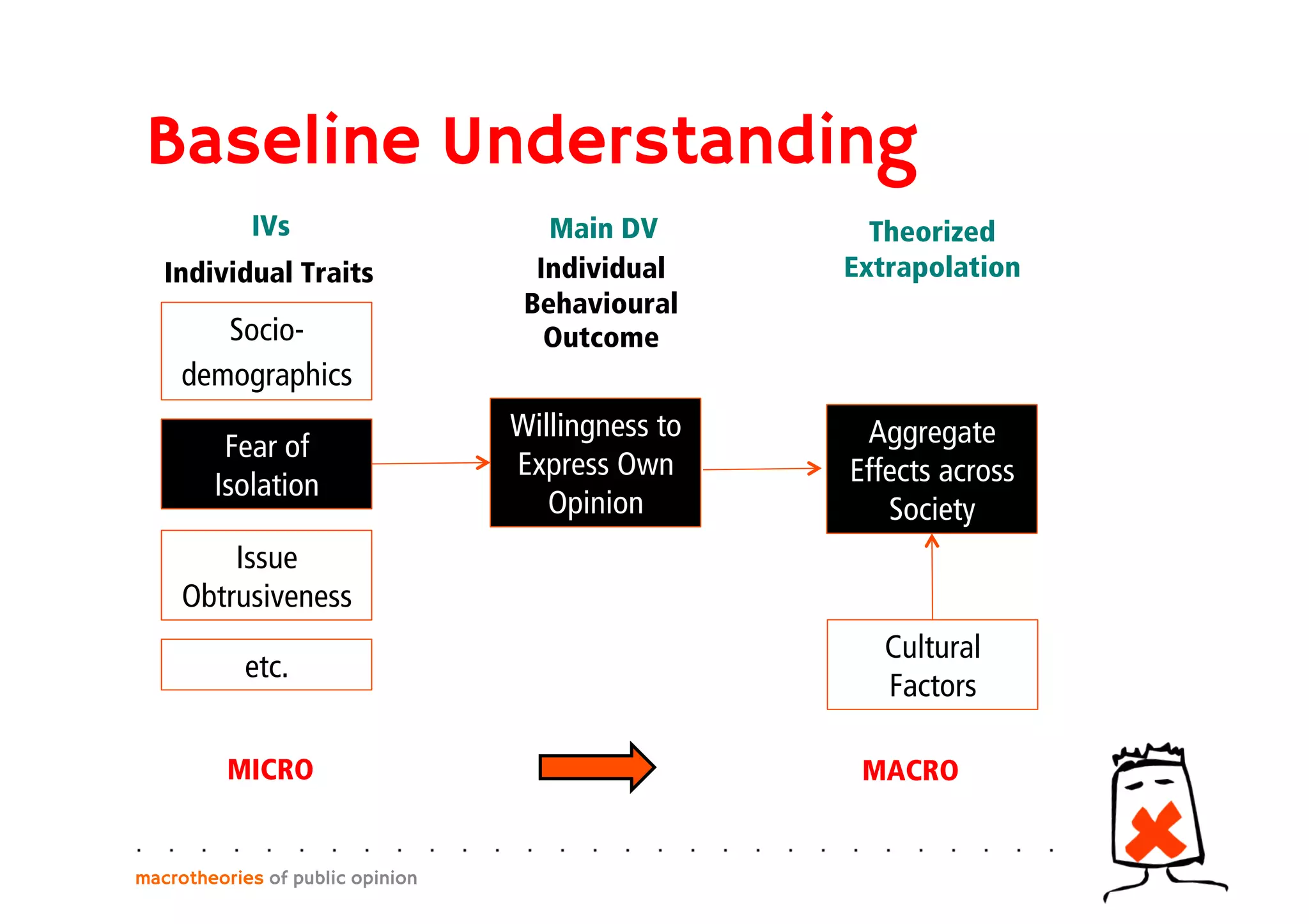 Baseline Understanding
macrotheories of public opinion
Socio-
demographics
Fear of
Isolation
Issue
Obtrusiveness
etc.
Individual Traits
MICRO MACRO
Willingness to
Express Own
Opinion
IVs Main DV
Individual
Behavioural
Outcome
Aggregate
Effects across
Society
Theorized
Extrapolation
Cultural
Factors
 