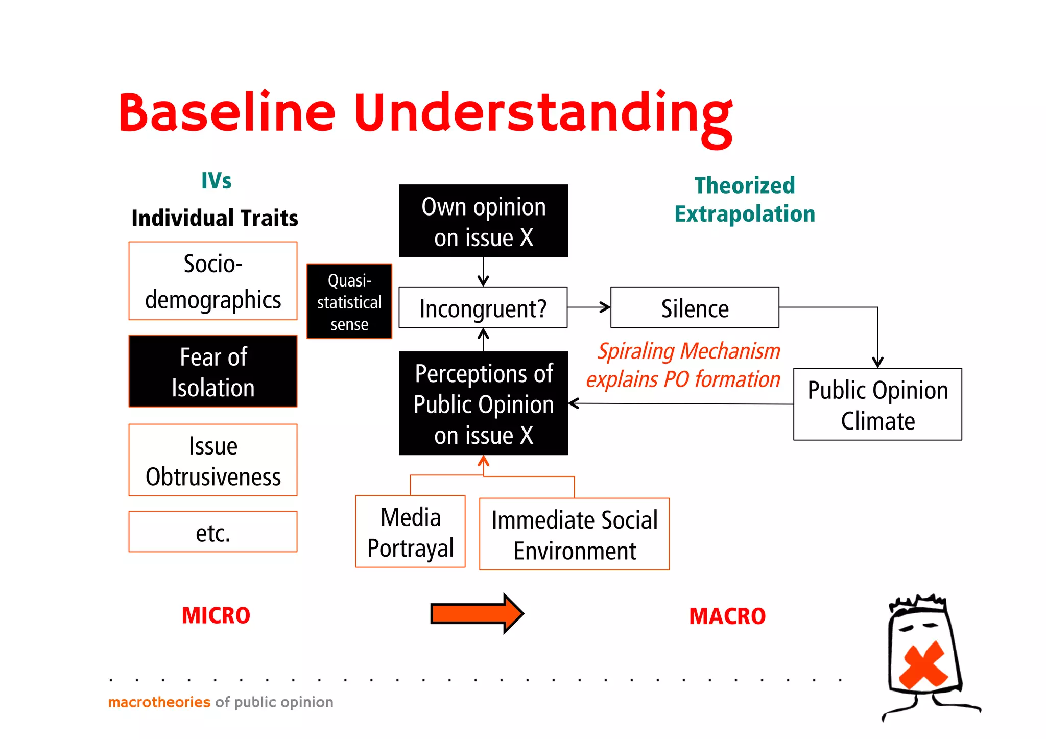 Baseline Understanding
macrotheories of public opinion
Socio-
demographics
Fear of
Isolation
Issue
Obtrusiveness
etc.
Individual Traits
MICRO
Media
Portrayal
Immediate Social
Environment
MACRO
Incongruent?
Perceptions of
Public Opinion
on issue X
Own opinion
on issue X
Silence
Public Opinion
Climate
Spiraling Mechanism
explains PO formation
IVs Theorized
Extrapolation
Quasi-
statistical
sense
 