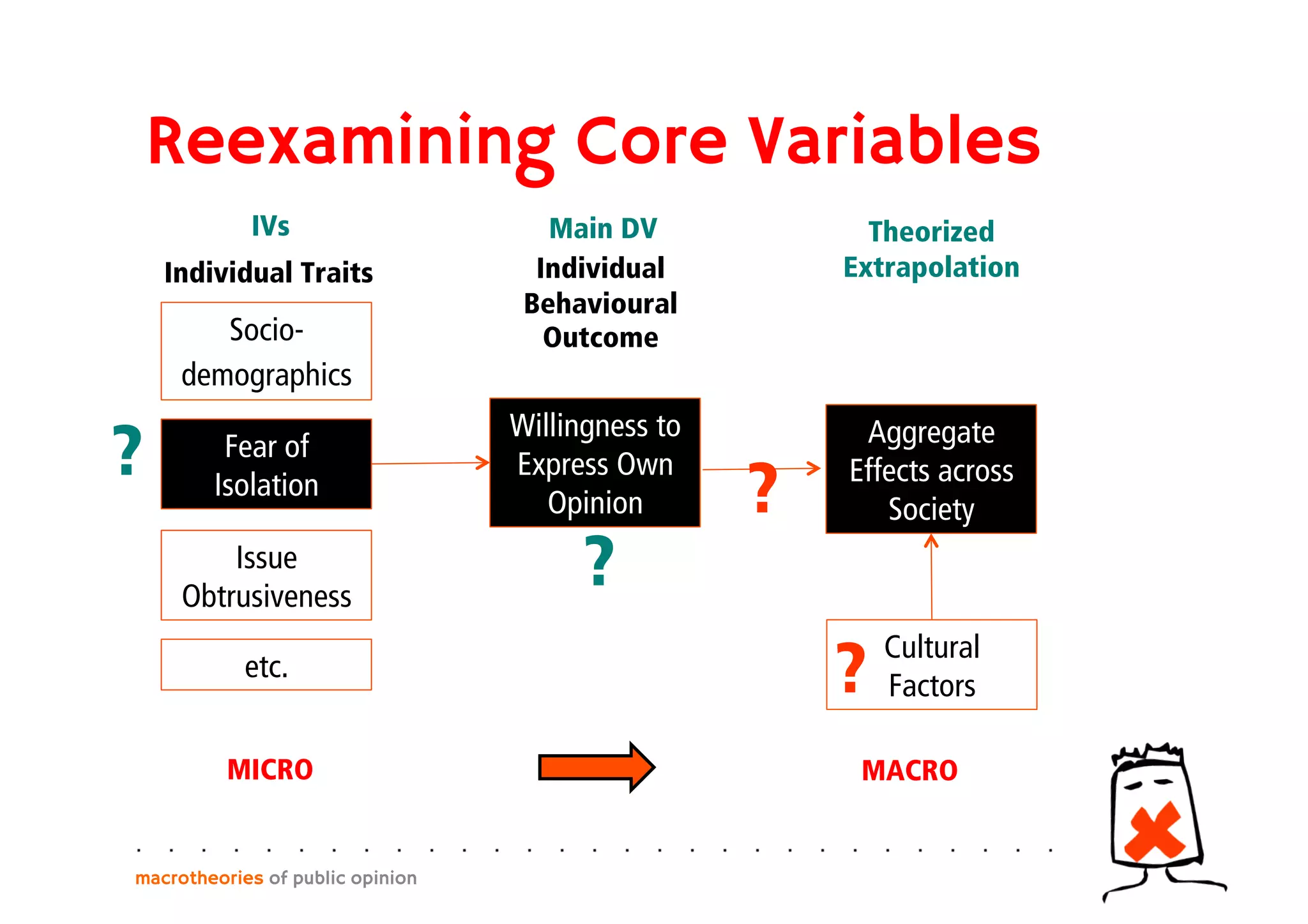 Reexamining Core Variables
macrotheories of public opinion
Socio-
demographics
Fear of
Isolation
Issue
Obtrusiveness
etc.
Individual Traits
MICRO MACRO
Willingness to
Express Own
Opinion
IVs Main DV
Individual
Behavioural
Outcome
Aggregate
Effects across
Society
Theorized
Extrapolation
?
?
?
?
Cultural
Factors
 