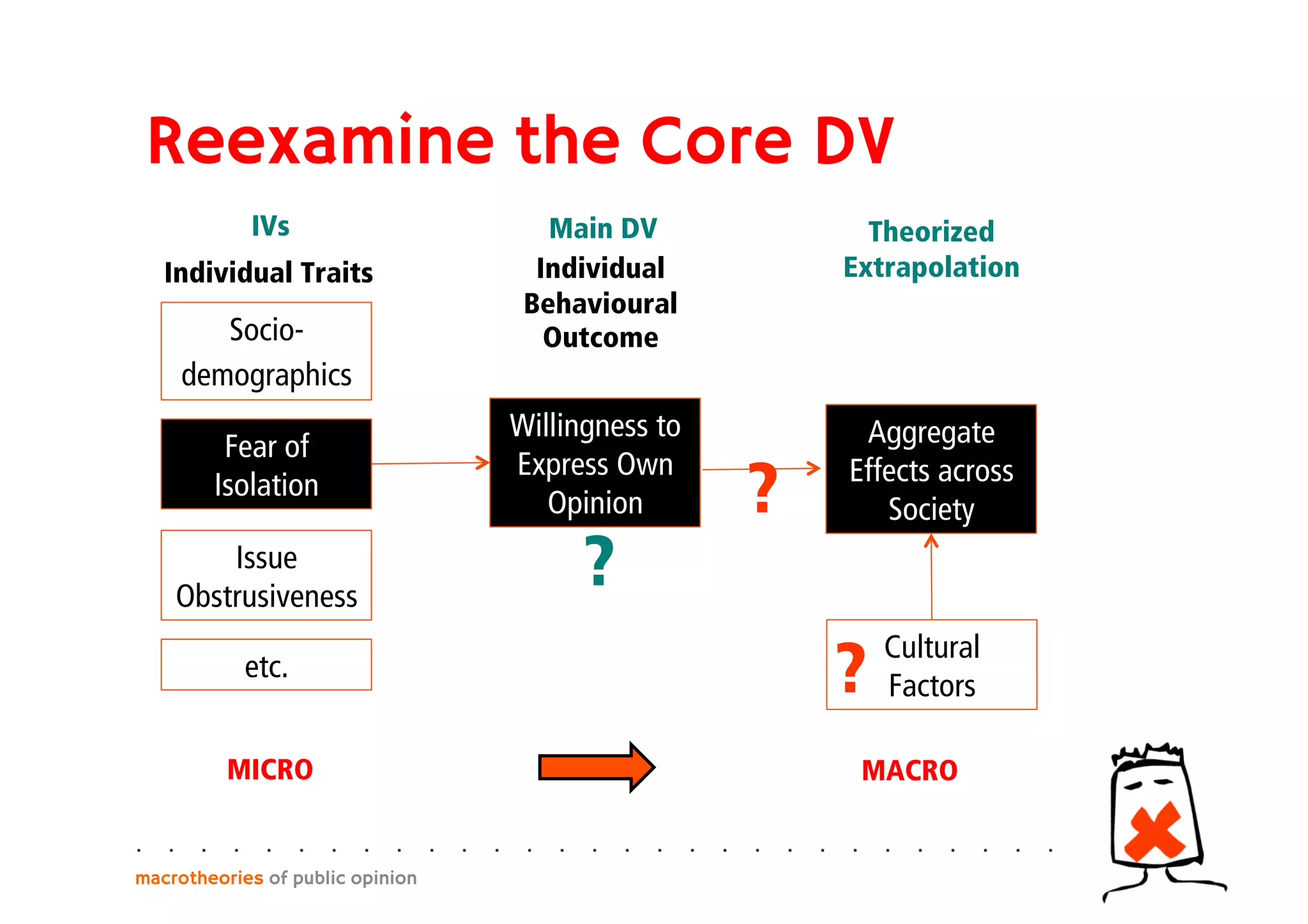 Reexamine the Core DV
macrotheories of public opinion
Socio-
demographics
Fear of
Isolation
Issue
Obstrusiveness
etc.
Individual Traits
MICRO MACRO
Willingness to
Express Own
Opinion
IVs Main DV
Individual
Behavioural
Outcome
Aggregate
Effects across
Society
Theorized
Extrapolation
?
?
?
Cultural
Factors
 