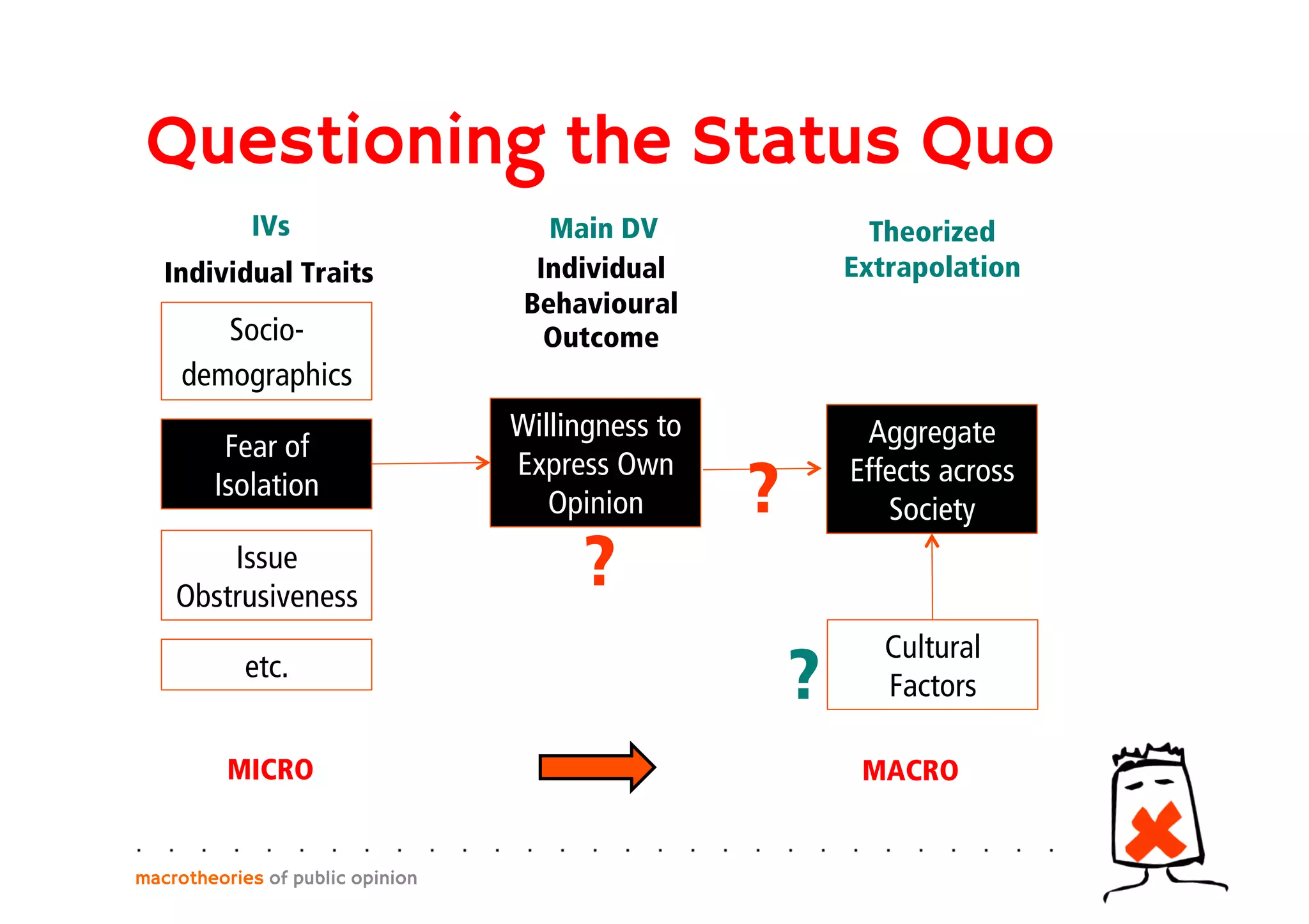 Questioning the Status Quo
macrotheories of public opinion
Socio-
demographics
Fear of
Isolation
Issue
Obstrusiveness
etc.
Individual Traits
MICRO MACRO
Willingness to
Express Own
Opinion
IVs Main DV
Individual
Behavioural
Outcome
Aggregate
Effects across
Society
Theorized
Extrapolation
?
?
?
Cultural
Factors
 