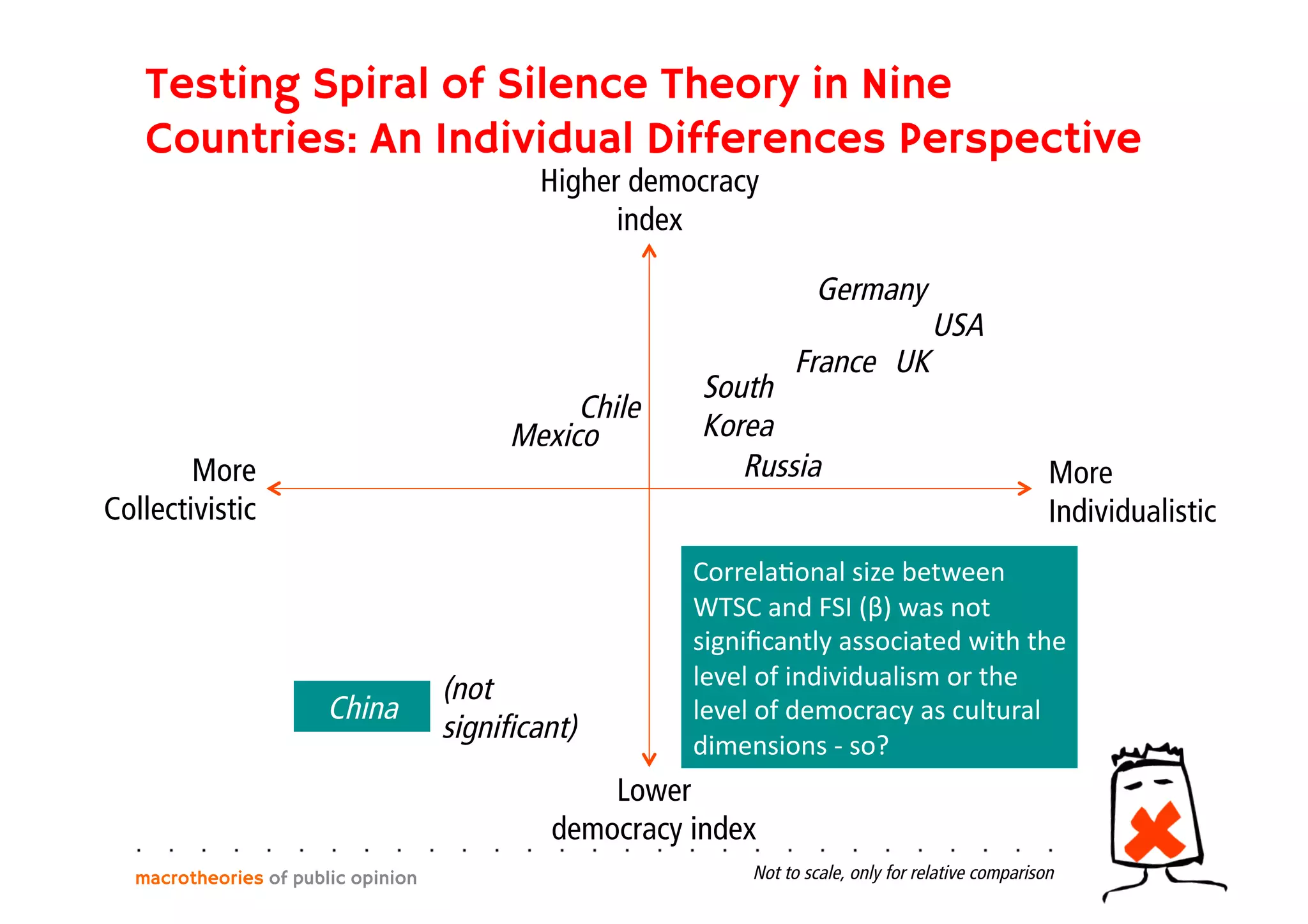 macrotheories of public opinion Not to scale, only for relative comparison
Higher democracy
index
Lower
democracy index
More
Individualistic
More
Collectivistic
Germany
USA
UKFrance
South
Korea
Russia
China
Chile
Mexico
(not
signiﬁcant)
CorrelaGonal	
  size	
  between	
  
WTSC	
  and	
  FSI	
  (β)	
  was	
  not	
  	
  
signiﬁcantly	
  associated	
  with	
  the	
  
level	
  of	
  individualism	
  or	
  the	
  
level	
  of	
  democracy	
  as	
  cultural	
  
dimensions	
  -­‐	
  so?	
  
Testing Spiral of Silence Theory in Nine
Countries: An Individual Differences Perspective
 