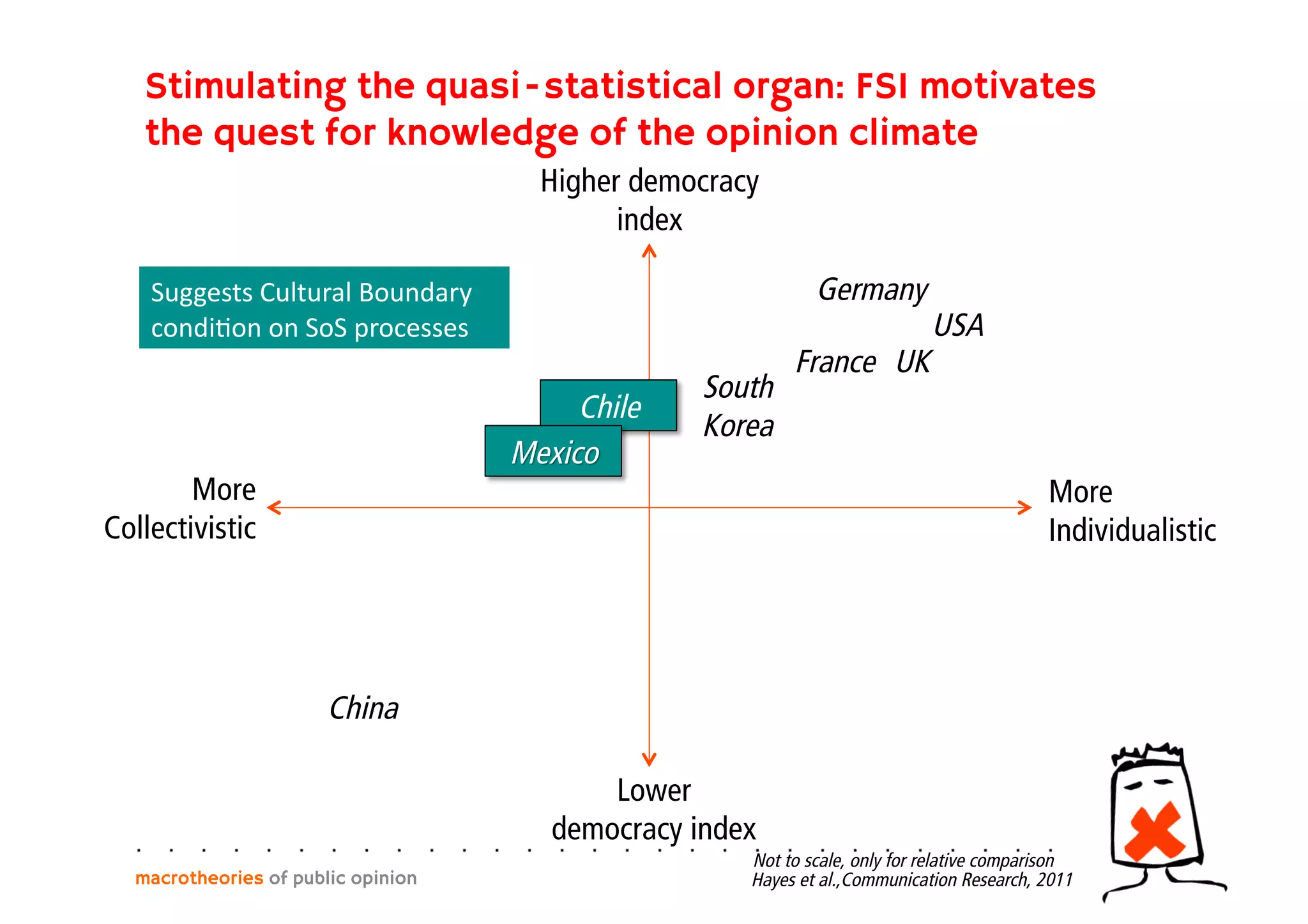 macrotheories of public opinion
Not to scale, only for relative comparison
Higher democracy
index
Lower
democracy index
More
Individualistic
More
Collectivistic
Germany
USA
UKFrance
South
Korea
China
Chile
Suggests	
  Cultural	
  Boundary	
  
condiGon	
  on	
  SoS	
  processes	
  
Stimulating the quasi-statistical organ: FSI motivates
the quest for knowledge of the opinion climate
Hayes et al.,Communication Research, 2011
 