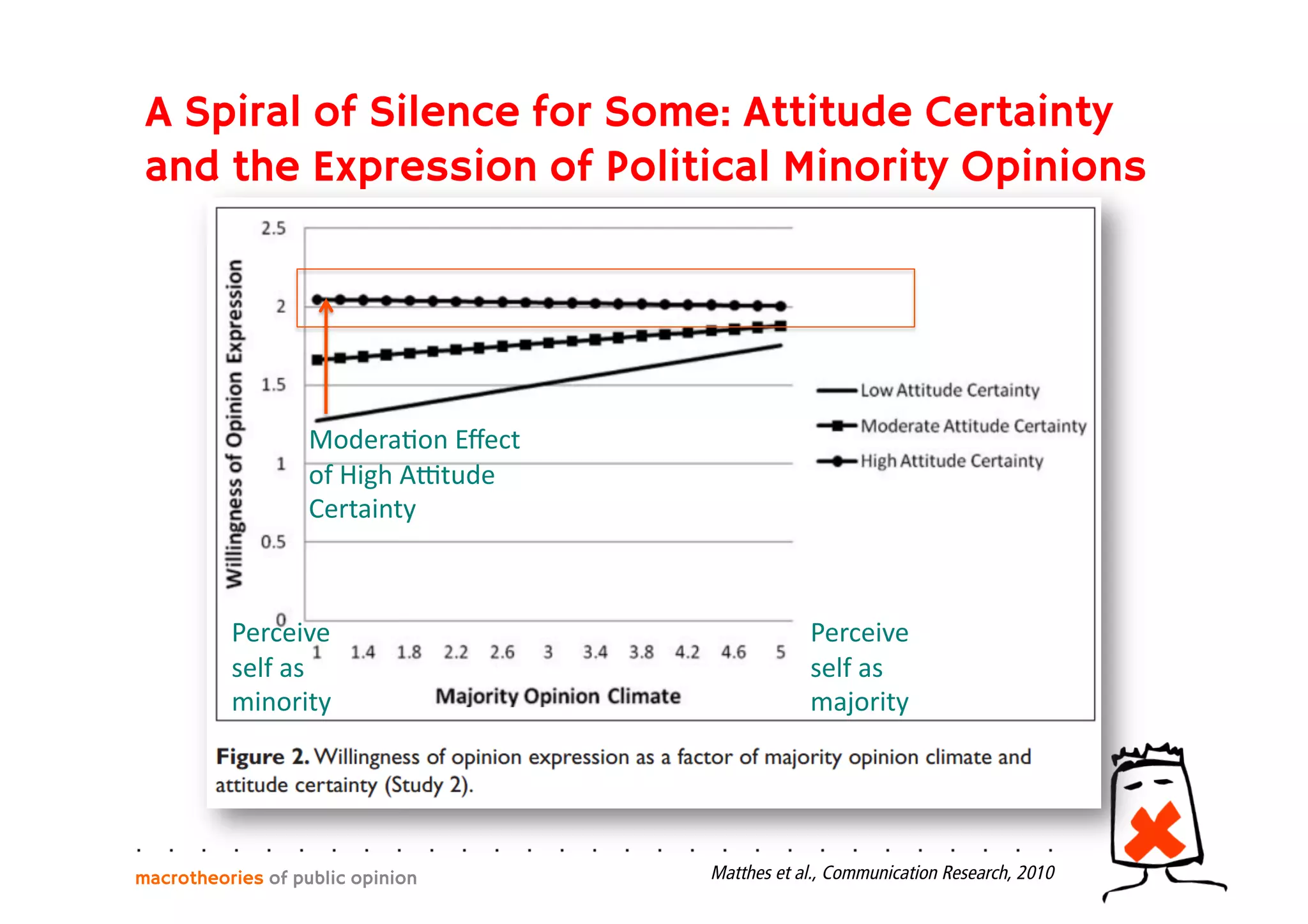 A Spiral of Silence for Some: Attitude Certainty
and the Expression of Political Minority Opinions
macrotheories of public opinion Matthes et al., Communication Research, 2010
Perceive	
  
self	
  as	
  
minority	
  
Perceive	
  
self	
  as	
  
majority	
  
ModeraGon	
  Eﬀect	
  
of	
  High	
  Atude	
  
Certainty	
  
 