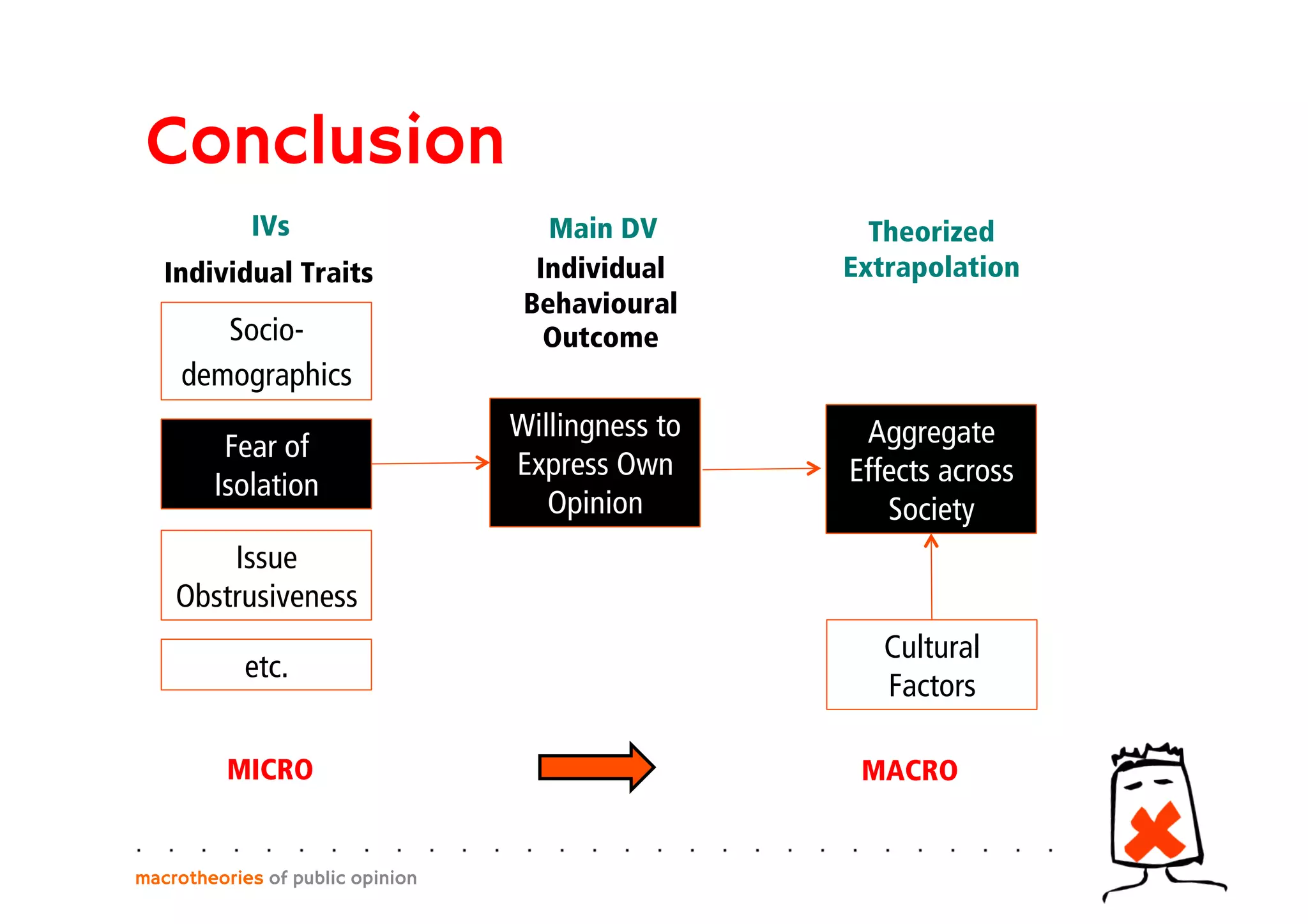 Conclusion
macrotheories of public opinion
Socio-
demographics
Fear of
Isolation
Issue
Obstrusiveness
etc.
Individual Traits
MICRO MACRO
Willingness to
Express Own
Opinion
IVs Main DV
Individual
Behavioural
Outcome
Aggregate
Effects across
Society
Theorized
Extrapolation
Cultural
Factors
 